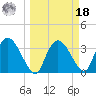 Indian Key tide chart for Friday, March 18, 2022