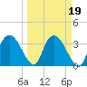 Indian Key tide chart for Saturday, March 19, 2022
