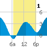 Indian Key tide chart for Tuesday, March 1, 2022