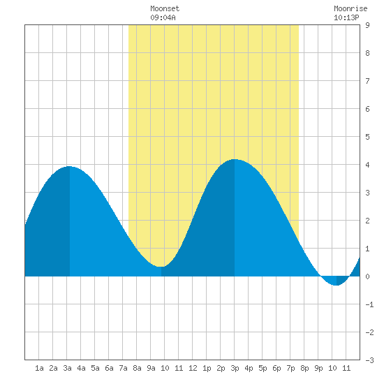 Indian Key tide chart for Sunday, March 20, 2022