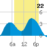 Indian Key tide chart for Tuesday, March 22, 2022