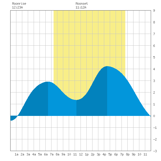 Indian Key tide chart for Wednesday, March 23, 2022