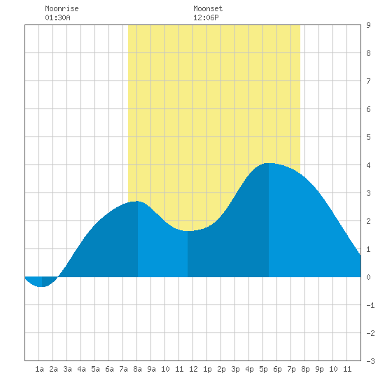 Indian Key tide chart for Thursday, March 24, 2022