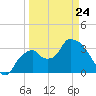 Indian Key tide chart for Thursday, March 24, 2022