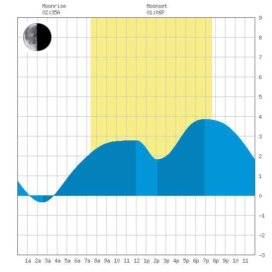 Indian Key tide chart for Friday, March 25, 2022
