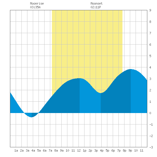Indian Key tide chart for Saturday, March 26, 2022