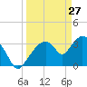 Indian Key tide chart for Sunday, March 27, 2022