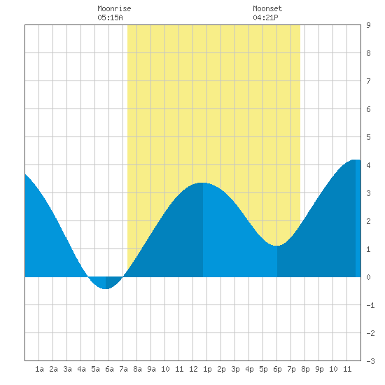 Indian Key tide chart for Monday, March 28, 2022