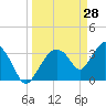 Indian Key tide chart for Monday, March 28, 2022