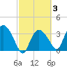 Indian Key tide chart for Thursday, March 3, 2022