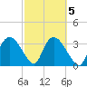 Indian Key tide chart for Saturday, March 5, 2022