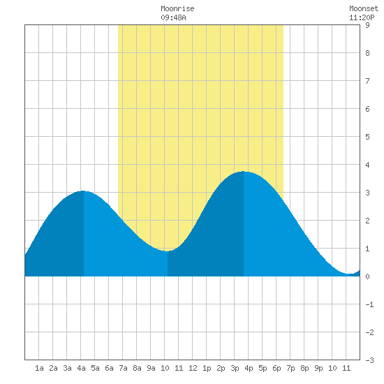 Indian Key tide chart for Monday, March 7, 2022