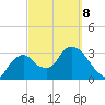 Indian Key tide chart for Tuesday, March 8, 2022
