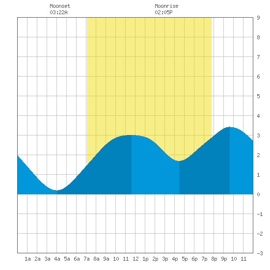 Indian Key tide chart for Sunday, April 10, 2022