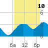 Indian Key tide chart for Sunday, April 10, 2022