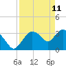 Indian Key tide chart for Monday, April 11, 2022
