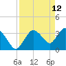 Indian Key tide chart for Tuesday, April 12, 2022