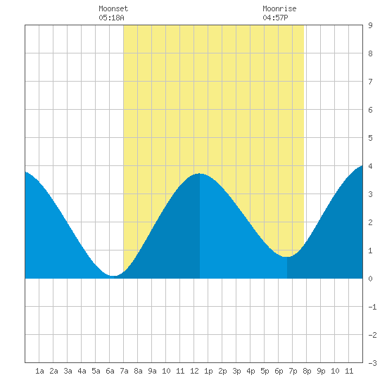 Indian Key tide chart for Wednesday, April 13, 2022