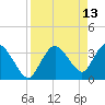 Indian Key tide chart for Wednesday, April 13, 2022