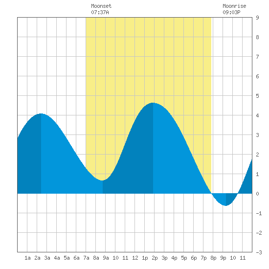 Indian Key tide chart for Sunday, April 17, 2022