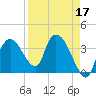 Indian Key tide chart for Sunday, April 17, 2022