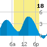 Indian Key tide chart for Monday, April 18, 2022