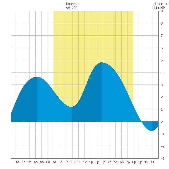 Indian Key tide chart for Tuesday, April 19, 2022