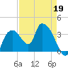 Indian Key tide chart for Tuesday, April 19, 2022