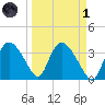 Indian Key tide chart for Friday, April 1, 2022