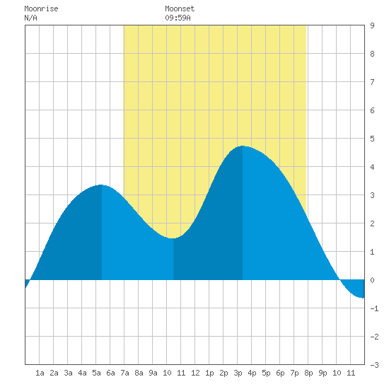 Indian Key tide chart for Wednesday, April 20, 2022