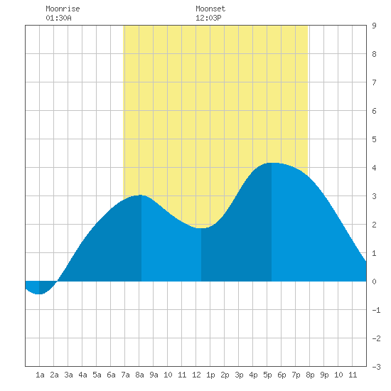 Indian Key tide chart for Friday, April 22, 2022
