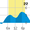 Indian Key tide chart for Friday, April 22, 2022