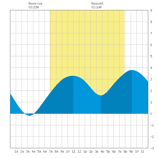 Indian Key tide chart for Sunday, April 24, 2022