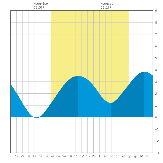 Indian Key tide chart for Monday, April 25, 2022