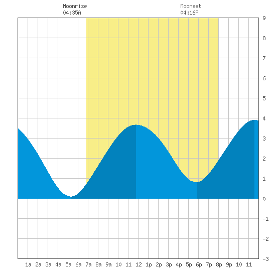 Indian Key tide chart for Tuesday, April 26, 2022