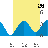 Indian Key tide chart for Tuesday, April 26, 2022