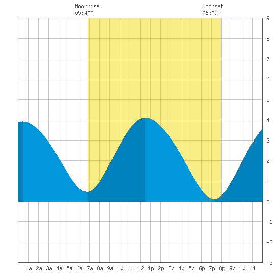 Indian Key tide chart for Thursday, April 28, 2022