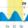 Indian Key tide chart for Friday, April 29, 2022