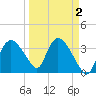 Indian Key tide chart for Saturday, April 2, 2022