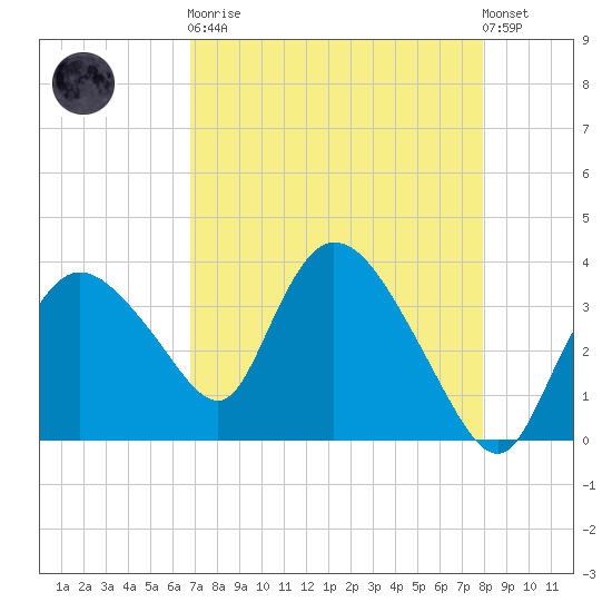 Indian Key tide chart for Saturday, April 30, 2022