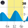 Indian Key tide chart for Saturday, April 30, 2022