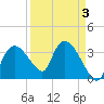 Indian Key tide chart for Sunday, April 3, 2022