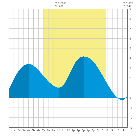 Indian Key tide chart for Monday, April 4, 2022