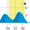 Indian Key tide chart for Monday, April 4, 2022