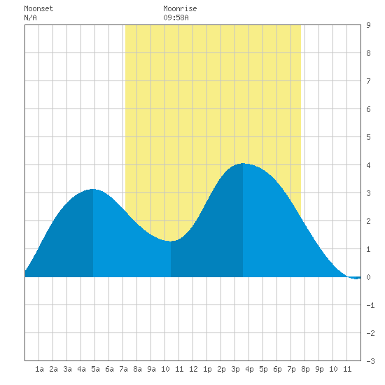 Indian Key tide chart for Tuesday, April 5, 2022