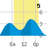 Indian Key tide chart for Tuesday, April 5, 2022