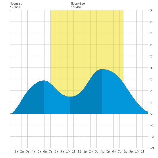 Indian Key tide chart for Wednesday, April 6, 2022