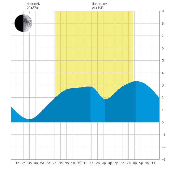 Indian Key tide chart for Saturday, April 9, 2022