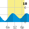 Indian Key tide chart for Tuesday, May 10, 2022