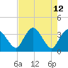 Indian Key tide chart for Thursday, May 12, 2022